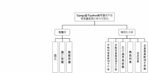 精品大數據項目 基于Django的農產品銷售量數據分析與可視化系統及生物質能資源數據庫信息系統
